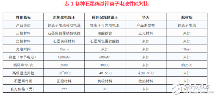 石墨烯基鋰離子電池產品有哪些