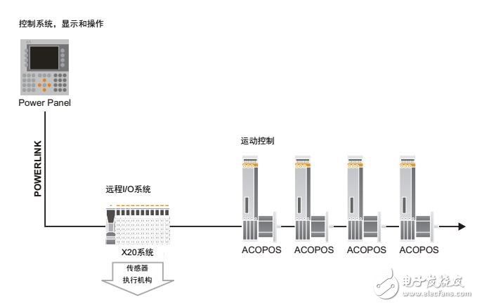 基于貝加萊驅動器系統(tǒng)特性及方案