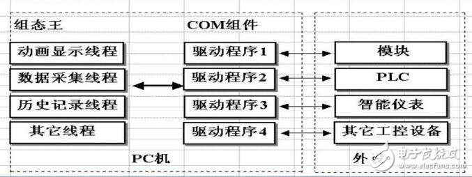 基于工控軟件組態(tài)的定義及基本功能