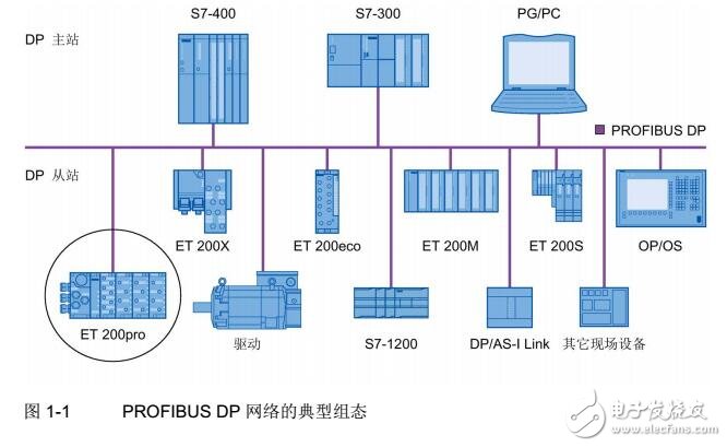 ET 200pro 分布式I/O系統(tǒng)調試及連接