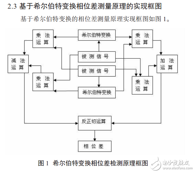 一種基于希爾伯特變換的相位差測量方法