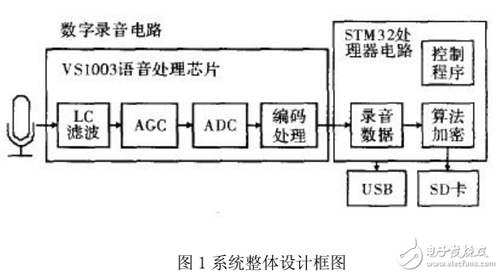 基于ARM內(nèi)核STM32的數(shù)字加密錄音筆的設(shè)計與實現(xiàn)