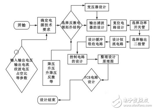 LED驅(qū)動反激電源技術(shù)與恒流驅(qū)動電源的設計步驟