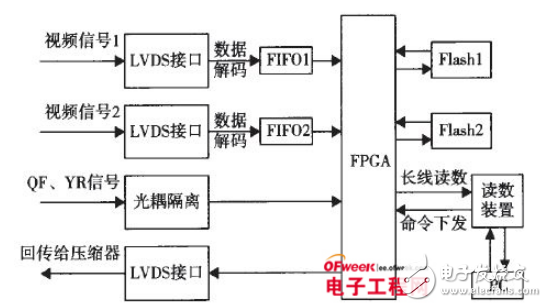 數(shù)據(jù)采集的有效傳輸和存儲(chǔ)轉(zhuǎn)發(fā)技術(shù)的詳述