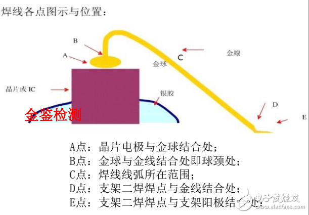 LED引線鍵合的檢測內(nèi)容與工藝評價