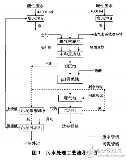 變頻器在污水處理領(lǐng)域的應(yīng)用