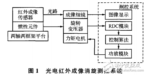 光電紅外成像技術(shù)介紹及其消旋測(cè)控系統(tǒng)的設(shè)計(jì)