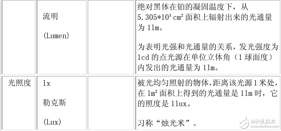 發(fā)光強度與光亮度及光照與光通量之間的關(guān)系