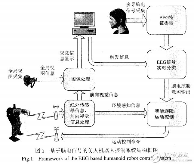 基于SSVEP方式的仿人機器人控制系統(tǒng)的設計