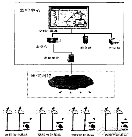 通信網(wǎng)絡(luò)與遠(yuǎn)程基站的簡介及監(jiān)控系統(tǒng)在城市道路照明中的應(yīng)用