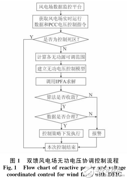 雙饋感應(yīng)發(fā)動機與雙饋風(fēng)電場無功電壓協(xié)調(diào)控制策略