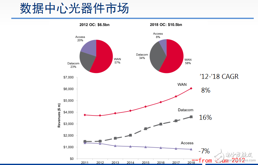 數(shù)據(jù)中心的預(yù)測(cè)及其光電集成器件的介紹