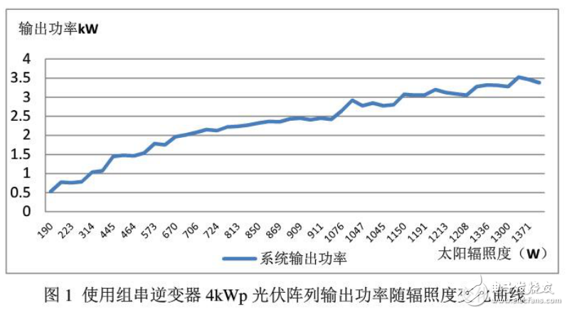 太陽能光伏發(fā)電系統(tǒng)輸出性能的影響因素分析