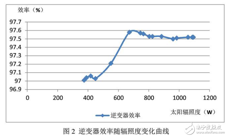 太陽能光伏發(fā)電系統(tǒng)輸出性能的影響因素分析