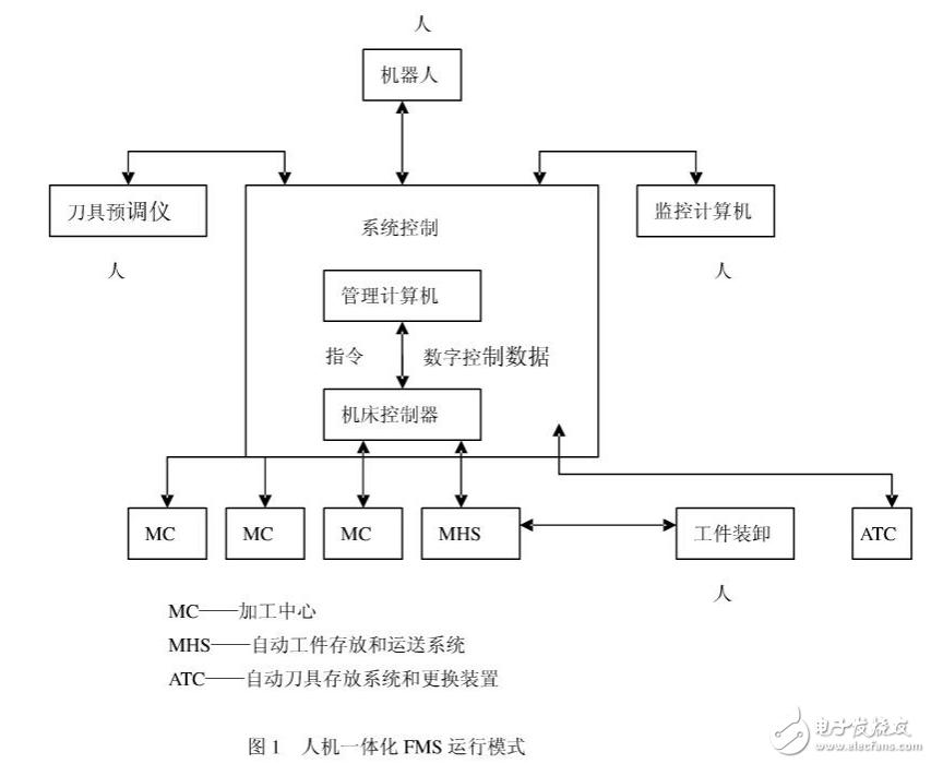 自動化制造系統(tǒng)的介紹及其人機一體化的設(shè)計詳解