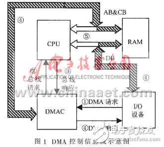 淺談關(guān)于DSP的DMA控制技術(shù)