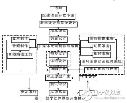 教學(xué)軟件開(kāi)發(fā)模型設(shè)計(jì)方案分析