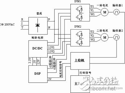 DSP與IPM的變頻調(diào)速系統(tǒng)設(shè)計(jì)方案解析