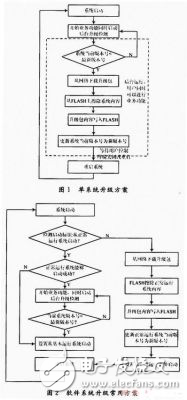 關(guān)鍵點控制網(wǎng)絡(luò)嵌入式設(shè)備在線升級設(shè)計實現(xiàn)