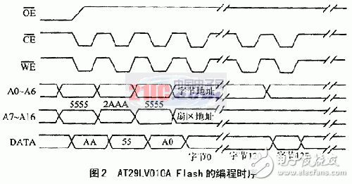 JTAG口對(duì)DSP外部Flash存儲(chǔ)器的在線編程設(shè)計(jì)方案解析