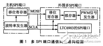 關于DSP多SPI端口通信設計的探究