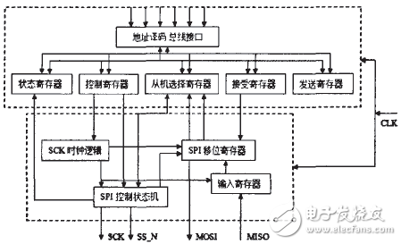 關(guān)于DSP的高速串行外設(shè)接口設(shè)計方案分析