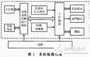 MSP430便攜式紫外線強(qiáng)度檢測儀探究