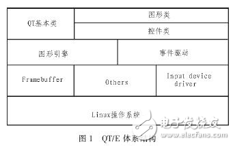 基于Linux和QT/E的軟鍵盤設(shè)計方案