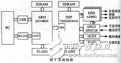 基于DSP、DDS和ARM雷達中頻信號模擬器的硬件設(shè)計及應(yīng)用