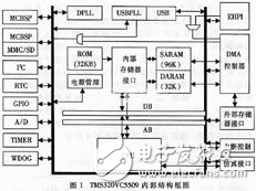 DSP低功耗高速數(shù)據(jù)采集系統(tǒng)設(shè)計(jì)方案分析