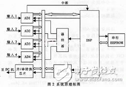 DSP低功耗高速數(shù)據(jù)采集系統(tǒng)設(shè)計(jì)方案分析