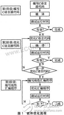 TMS320C6000系列DSP的軟件優(yōu)化