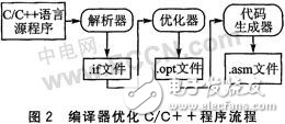 TMS320C6000系列DSP的軟件優(yōu)化