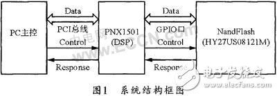 基于DSP PNX1501的NandFlash在線燒錄系統(tǒng)解析