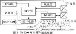 基于DSP的以太網(wǎng)卡的接口技術(shù)分析