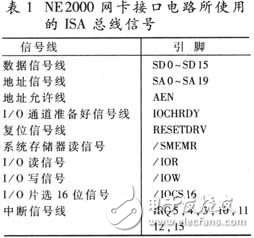 基于DSP的以太網(wǎng)卡的接口技術(shù)分析