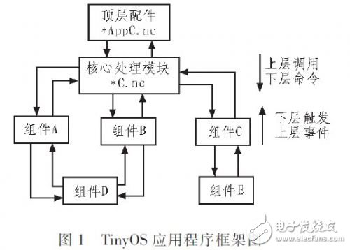 在TinyOS操作系統(tǒng)下實現(xiàn)基于CC2430模塊的RSSI定位