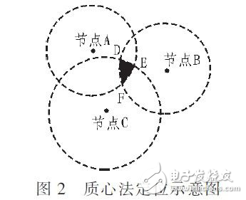 在TinyOS操作系統(tǒng)下實現(xiàn)基于CC2430模塊的RSSI定位