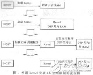 TMS320VC5402的HPI對(duì)DSP進(jìn)行自舉