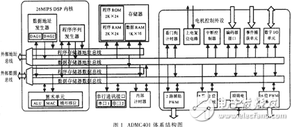 基于DSP芯片ADMC401的電機控制