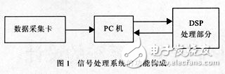 PCI總線通用DSP信號處理系統(tǒng)設(shè)計(jì)解析