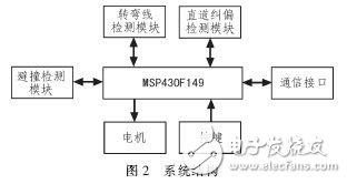 MSP430智能小車(chē)自動(dòng)糾偏與避撞實(shí)驗(yàn)分析