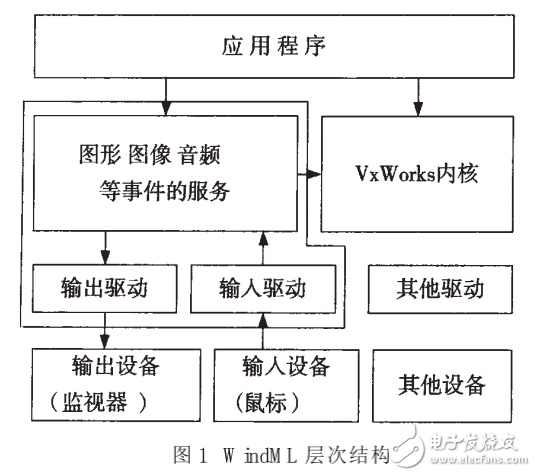 VxWorks下多頁圖形界面的設(shè)計(jì)