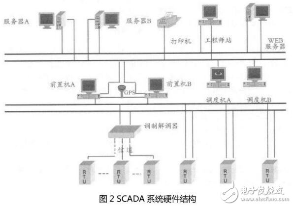 SCADA系統(tǒng)包含的子系統(tǒng)及主要功能