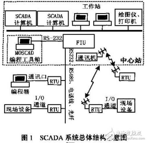 SCADA系統(tǒng)應(yīng)用案例