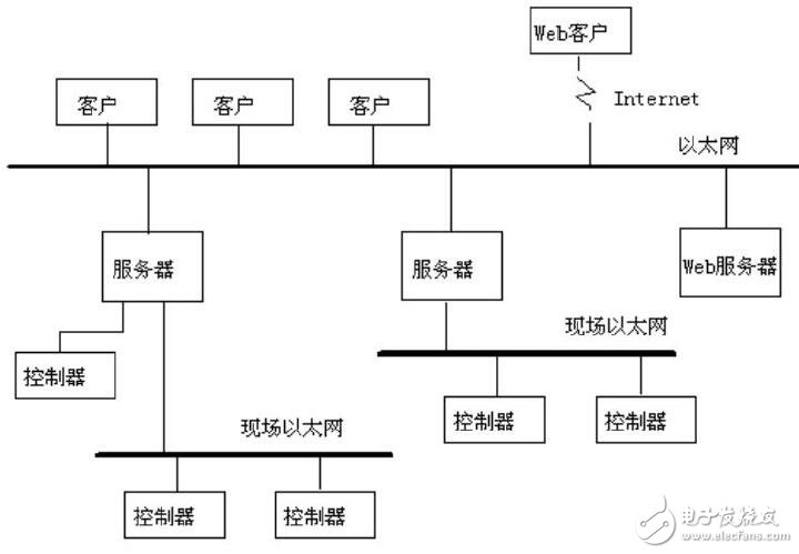 SCADA監(jiān)控組態(tài)軟件結構