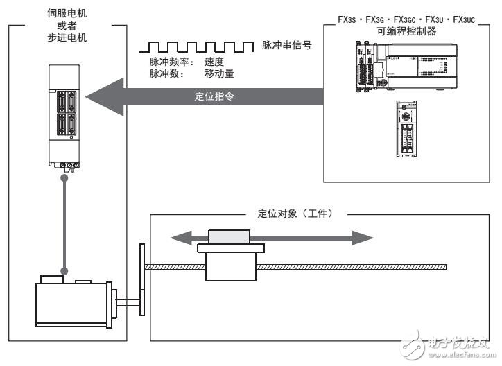 FX3U系列PLC定位控制