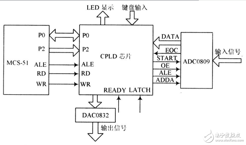 cpld是什么?cpld可以干什么