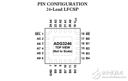 2.5V/3.3V，10位2端口電平轉(zhuǎn)換器總線開關(guān)ADG3246數(shù)據(jù)表