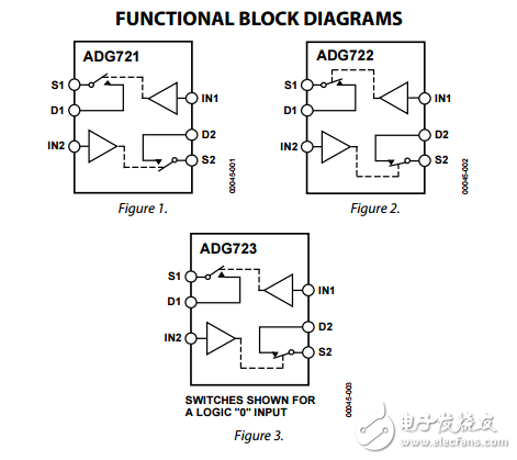 CMOS低電壓4Ω雙SPST在3毫米2毫米LFCSP開(kāi)關(guān)adg721/adg722/adg723數(shù)據(jù)表